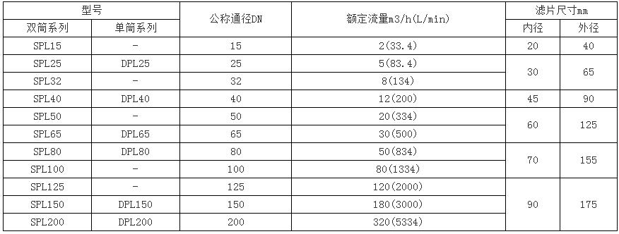 SPL、DPL型網片式油濾器